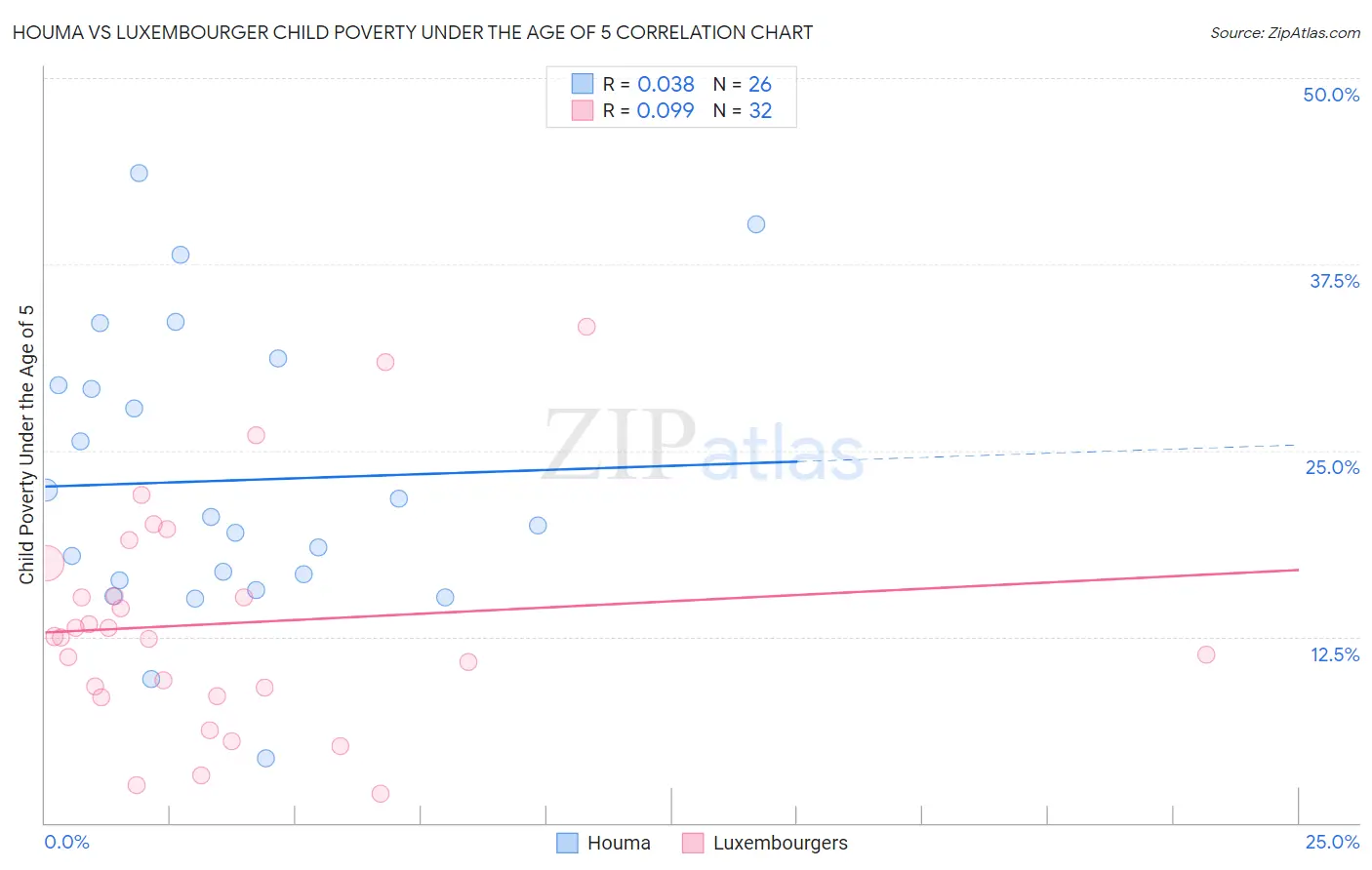 Houma vs Luxembourger Child Poverty Under the Age of 5