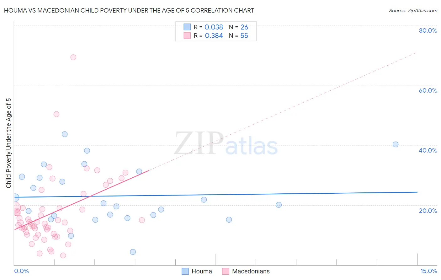 Houma vs Macedonian Child Poverty Under the Age of 5