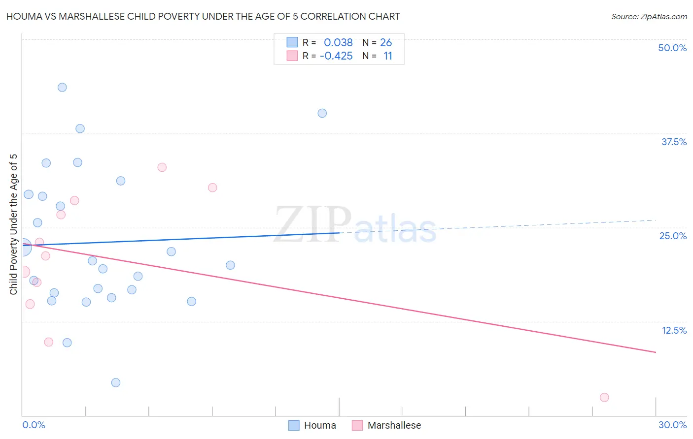 Houma vs Marshallese Child Poverty Under the Age of 5
