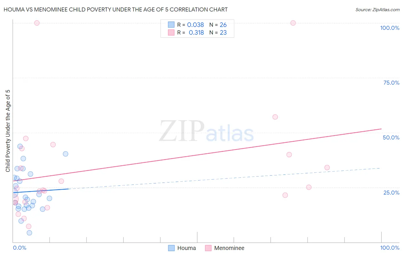 Houma vs Menominee Child Poverty Under the Age of 5