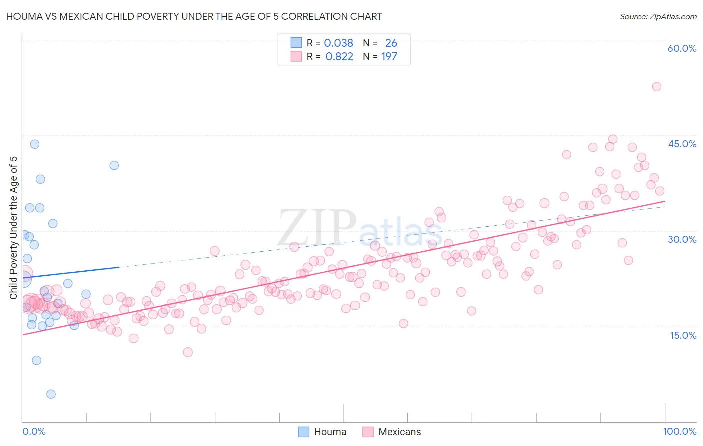 Houma vs Mexican Child Poverty Under the Age of 5