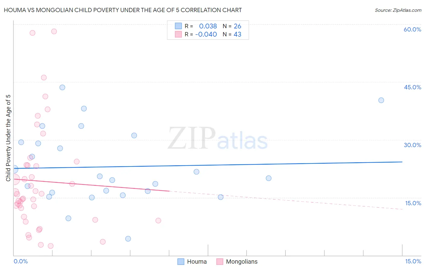 Houma vs Mongolian Child Poverty Under the Age of 5