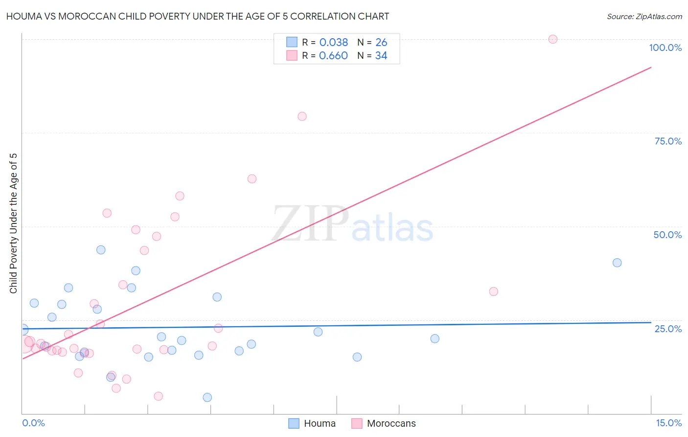 Houma vs Moroccan Child Poverty Under the Age of 5