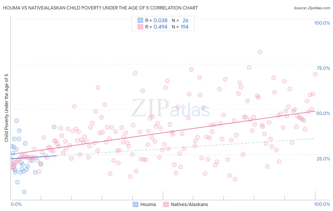 Houma vs Native/Alaskan Child Poverty Under the Age of 5