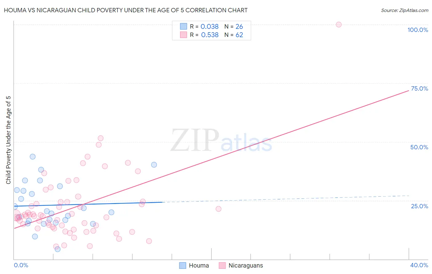 Houma vs Nicaraguan Child Poverty Under the Age of 5