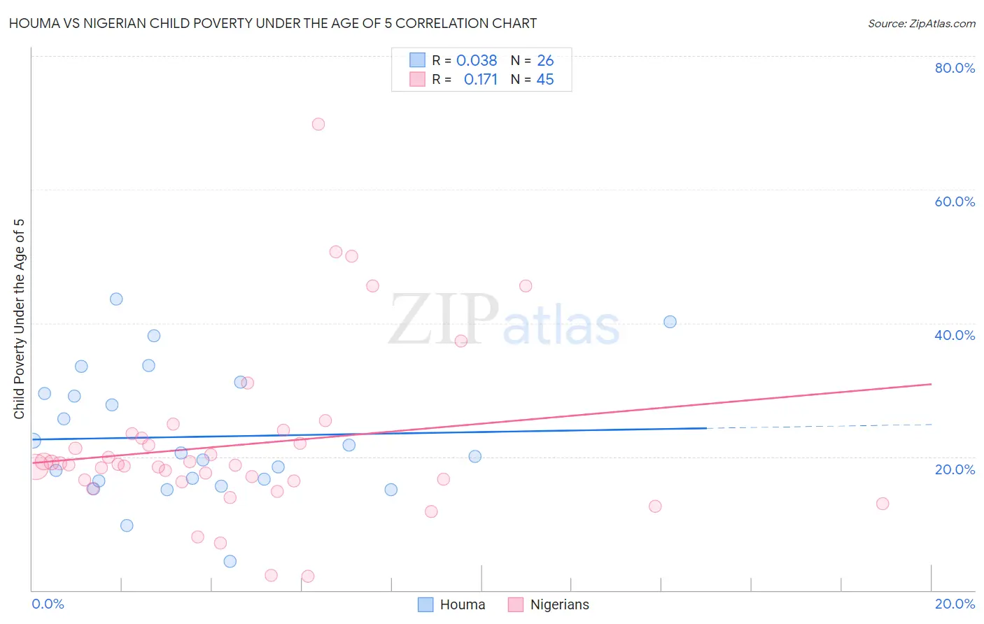Houma vs Nigerian Child Poverty Under the Age of 5