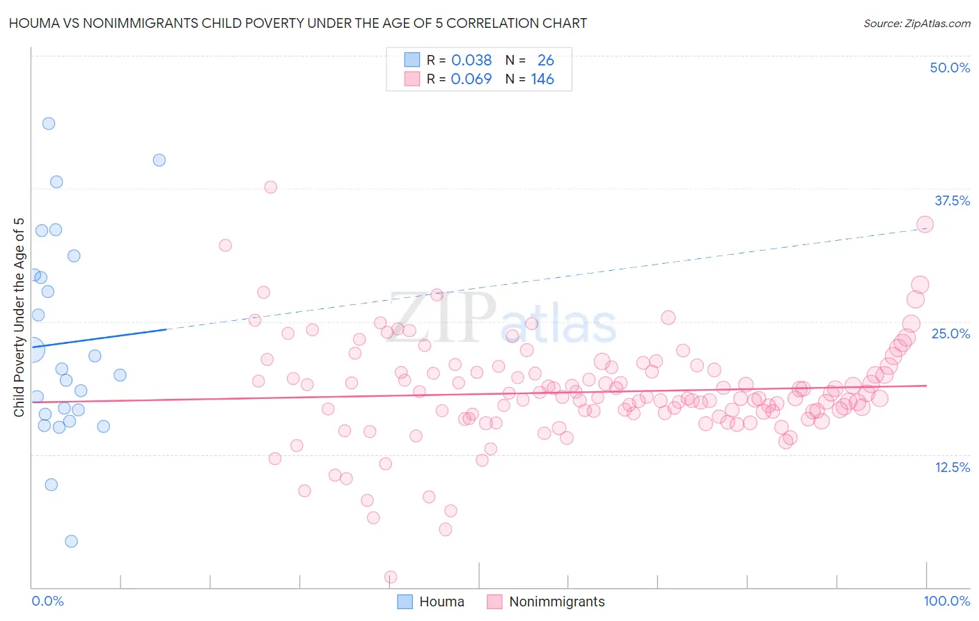 Houma vs Nonimmigrants Child Poverty Under the Age of 5