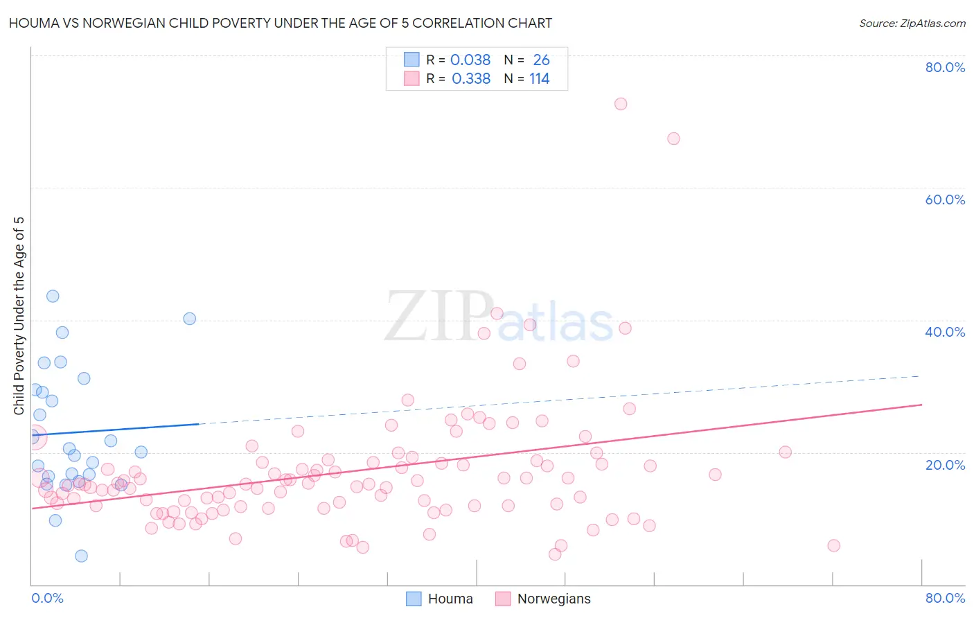 Houma vs Norwegian Child Poverty Under the Age of 5