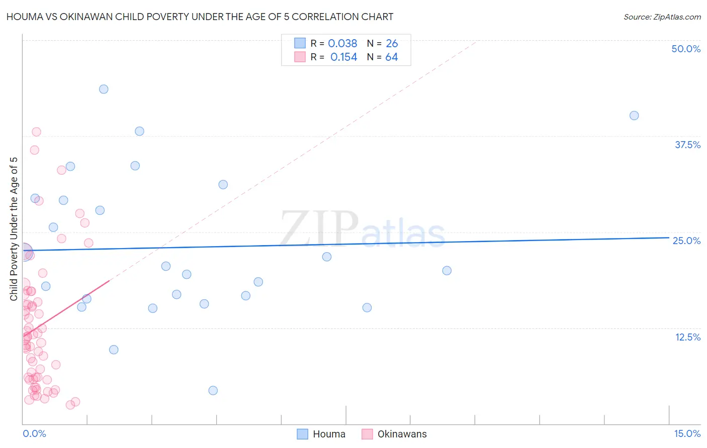 Houma vs Okinawan Child Poverty Under the Age of 5