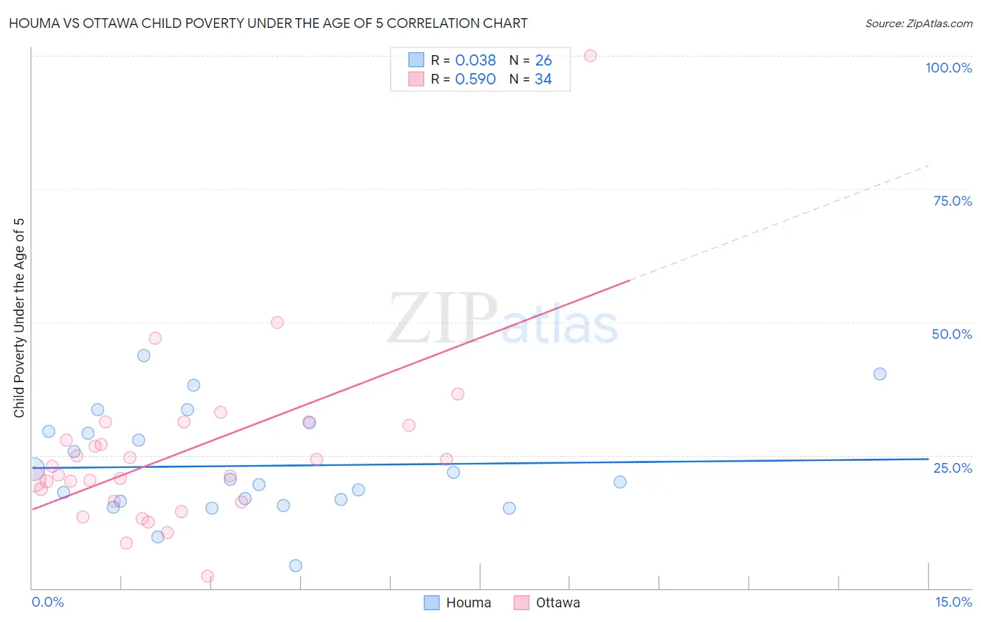 Houma vs Ottawa Child Poverty Under the Age of 5