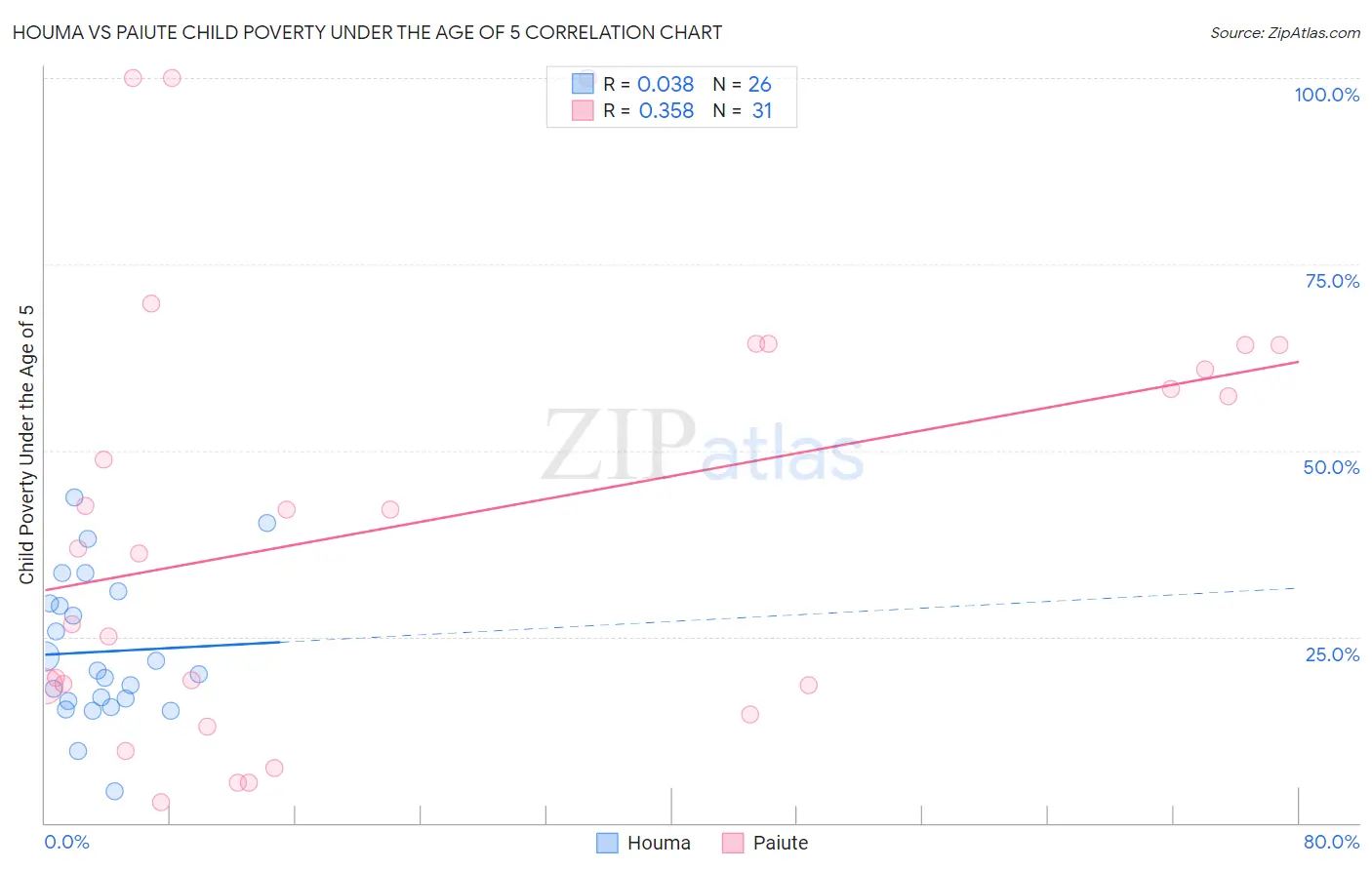 Houma vs Paiute Child Poverty Under the Age of 5