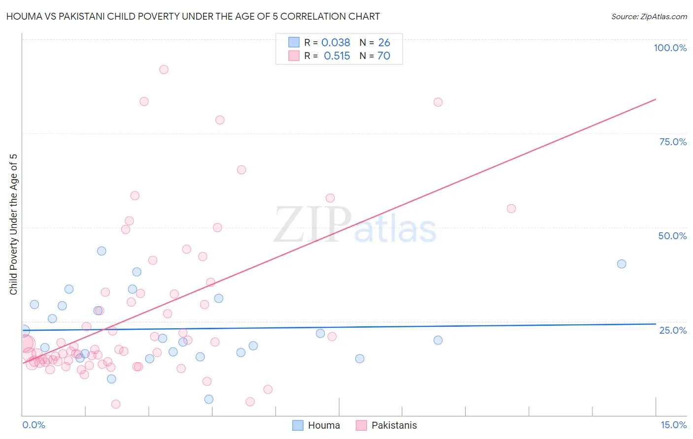 Houma vs Pakistani Child Poverty Under the Age of 5