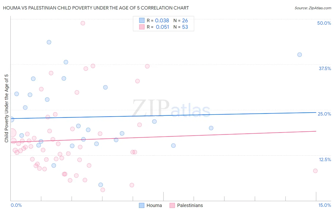 Houma vs Palestinian Child Poverty Under the Age of 5