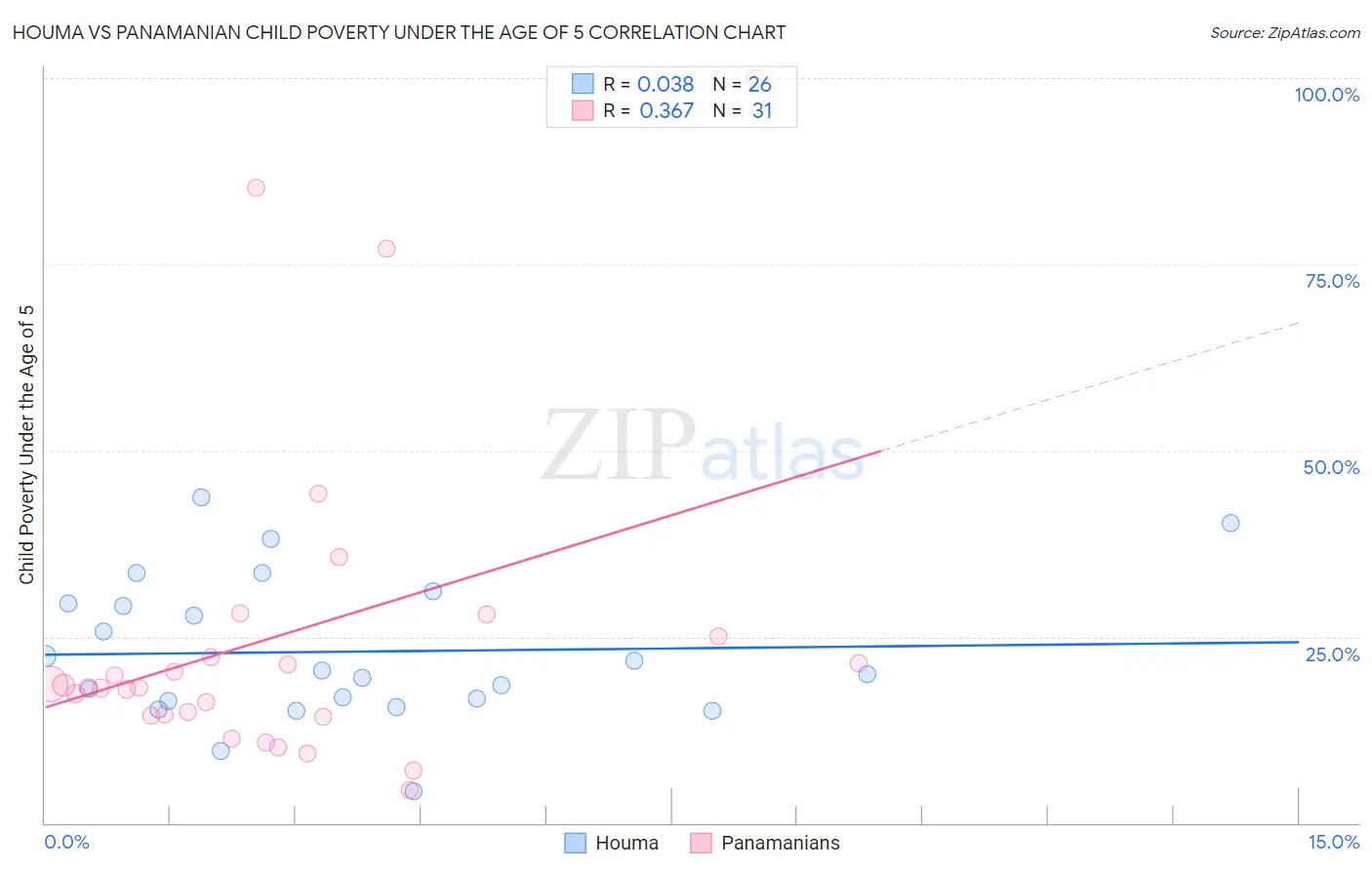 Houma vs Panamanian Child Poverty Under the Age of 5