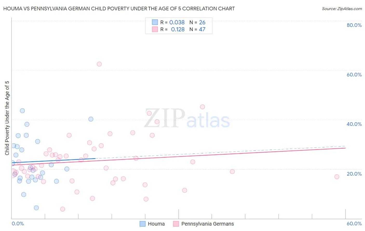 Houma vs Pennsylvania German Child Poverty Under the Age of 5