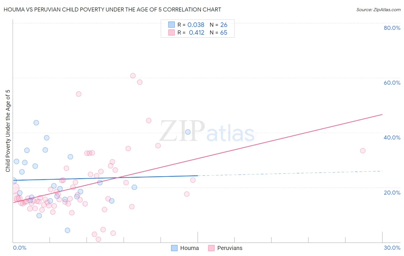 Houma vs Peruvian Child Poverty Under the Age of 5