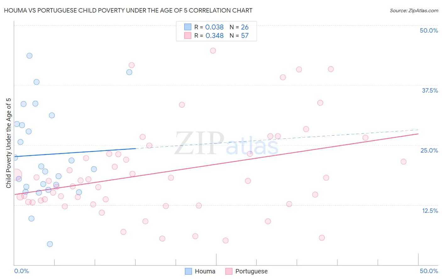 Houma vs Portuguese Child Poverty Under the Age of 5