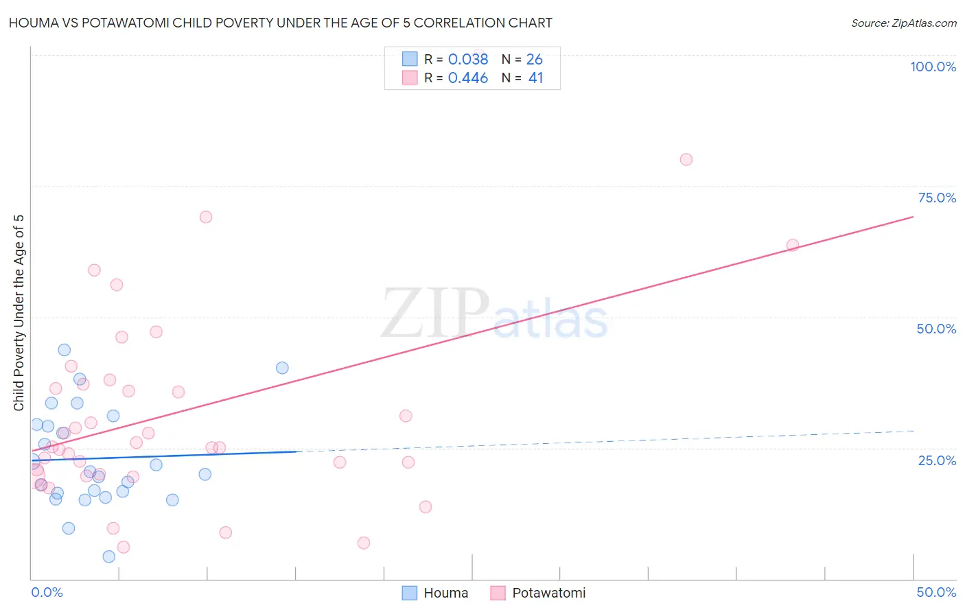 Houma vs Potawatomi Child Poverty Under the Age of 5