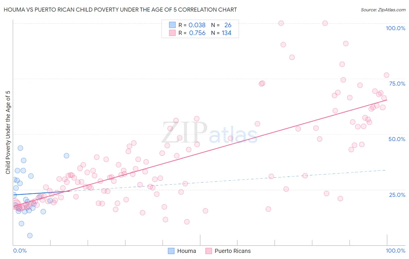 Houma vs Puerto Rican Child Poverty Under the Age of 5