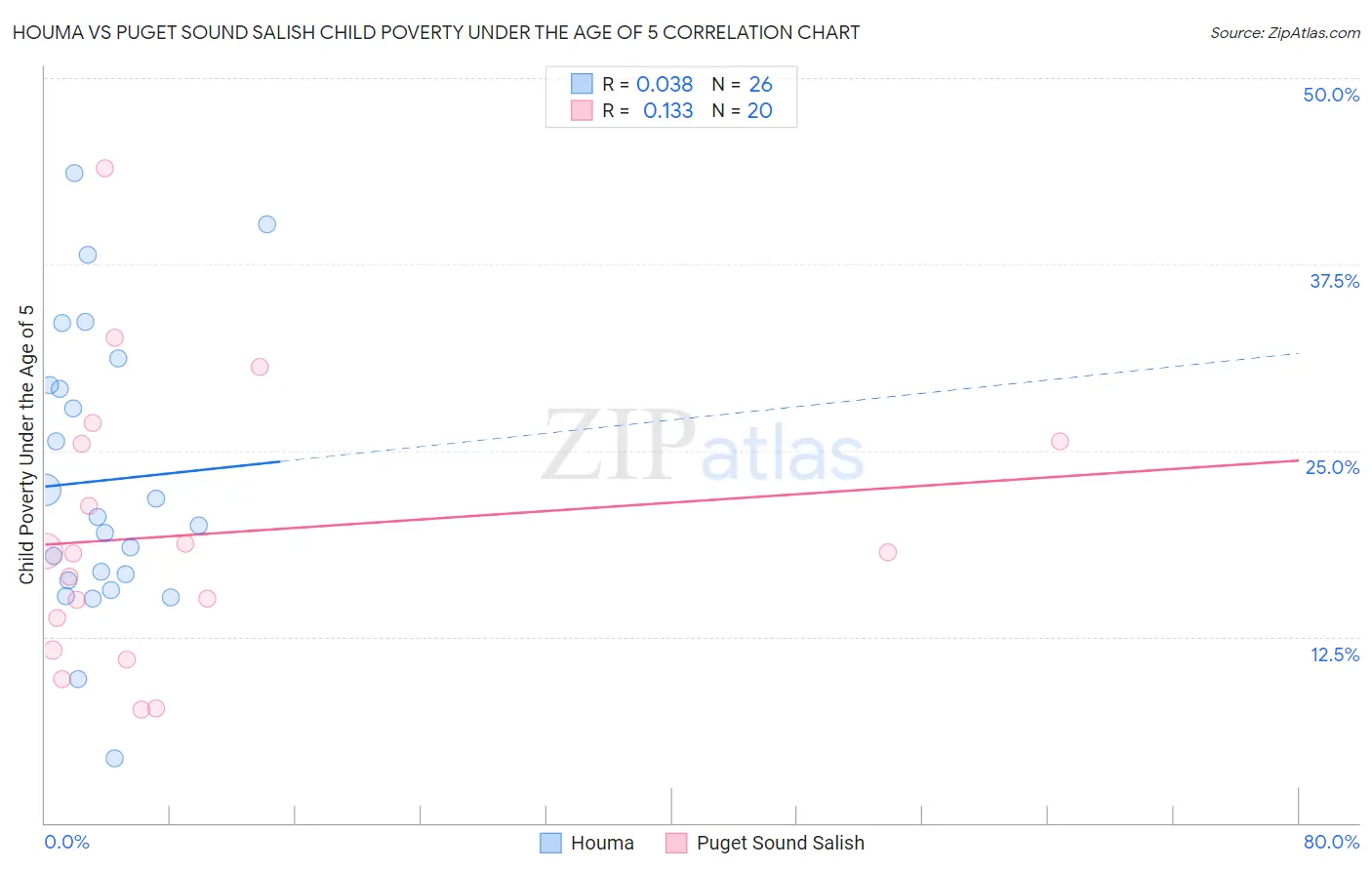 Houma vs Puget Sound Salish Child Poverty Under the Age of 5