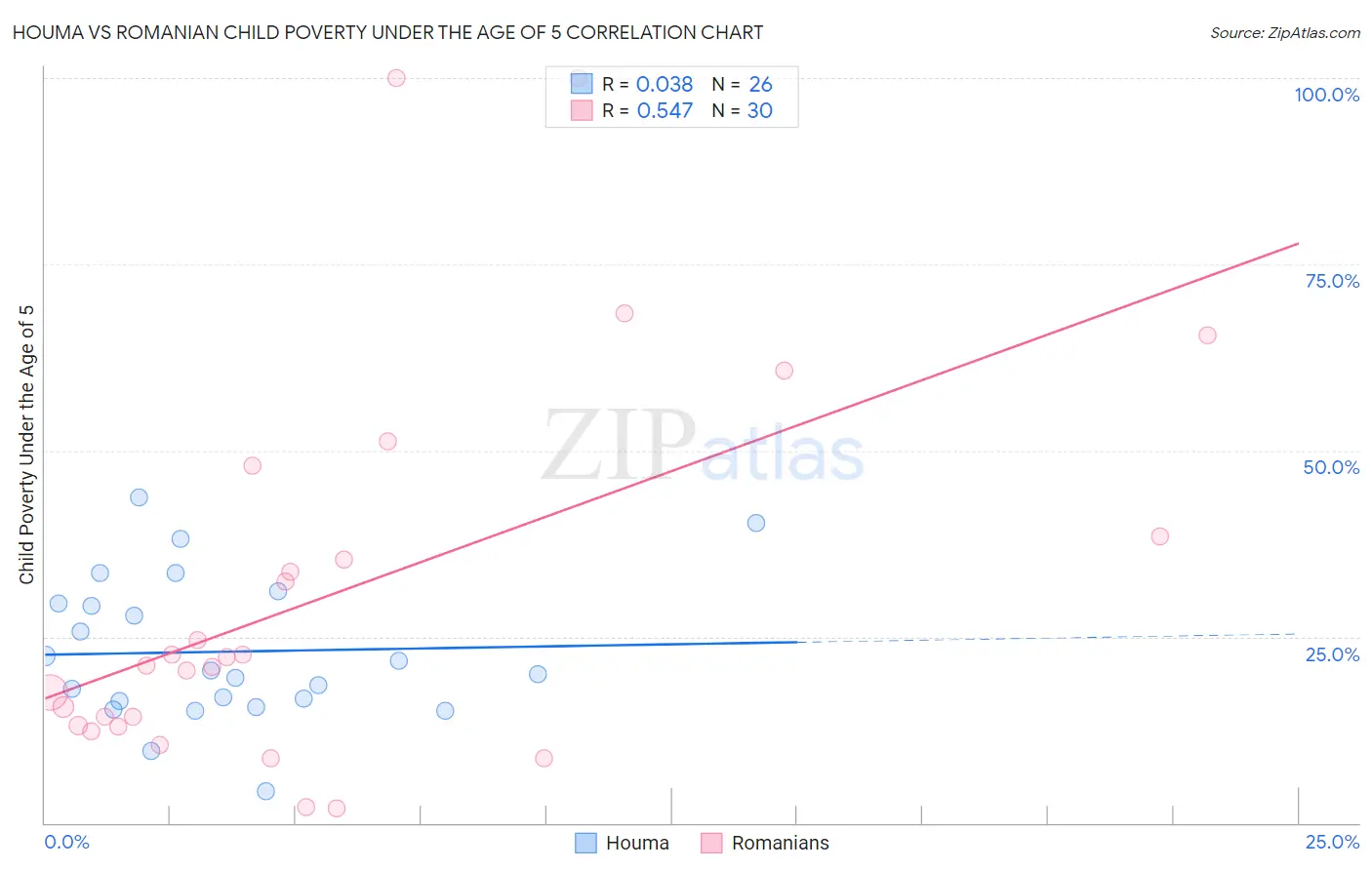 Houma vs Romanian Child Poverty Under the Age of 5