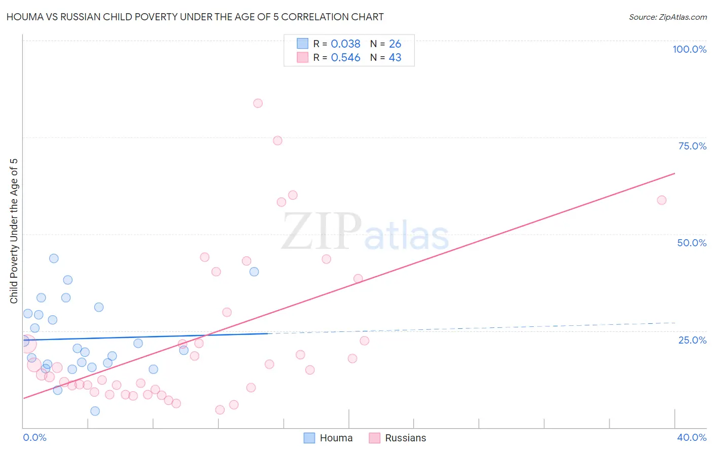 Houma vs Russian Child Poverty Under the Age of 5