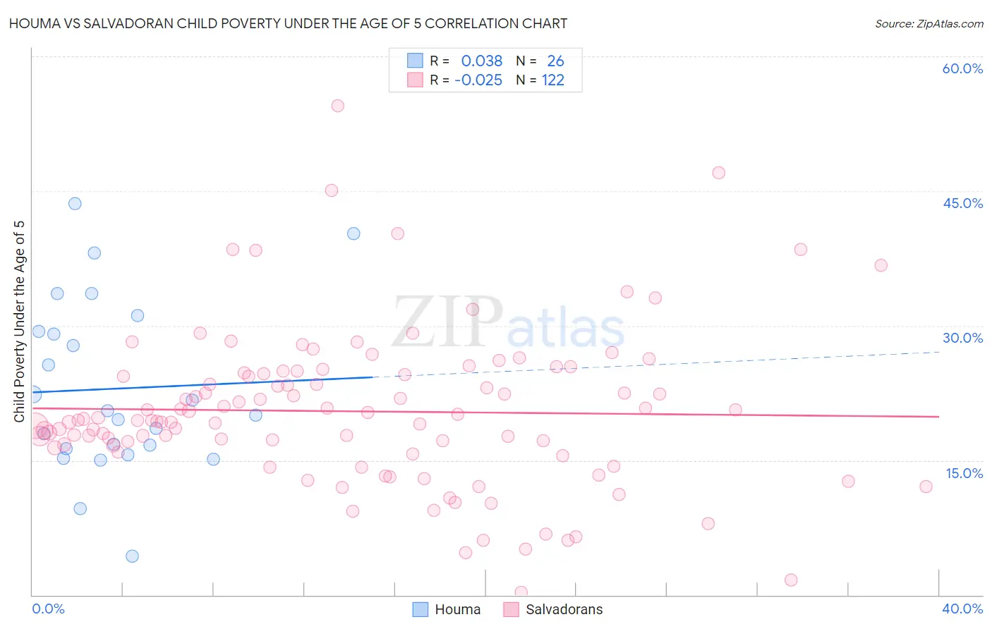 Houma vs Salvadoran Child Poverty Under the Age of 5