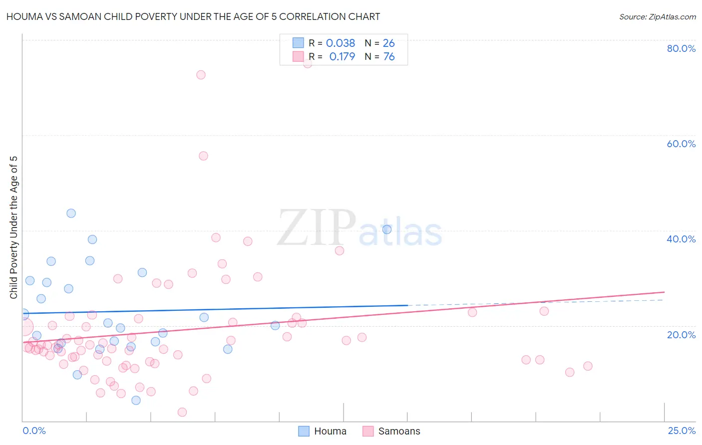 Houma vs Samoan Child Poverty Under the Age of 5