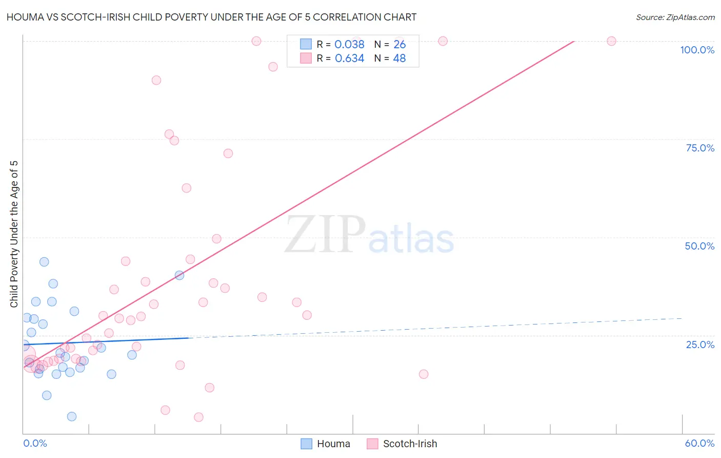 Houma vs Scotch-Irish Child Poverty Under the Age of 5