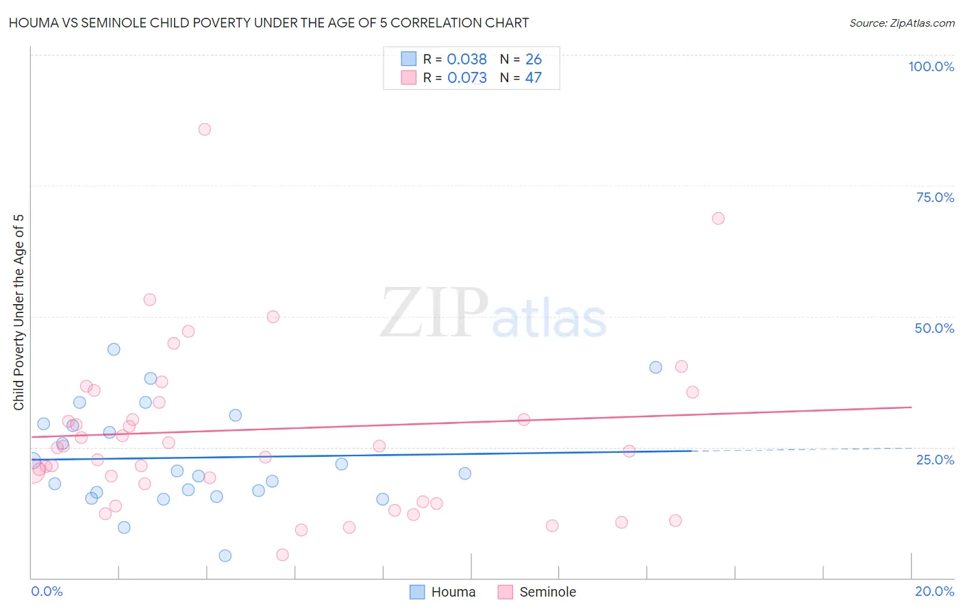 Houma vs Seminole Child Poverty Under the Age of 5