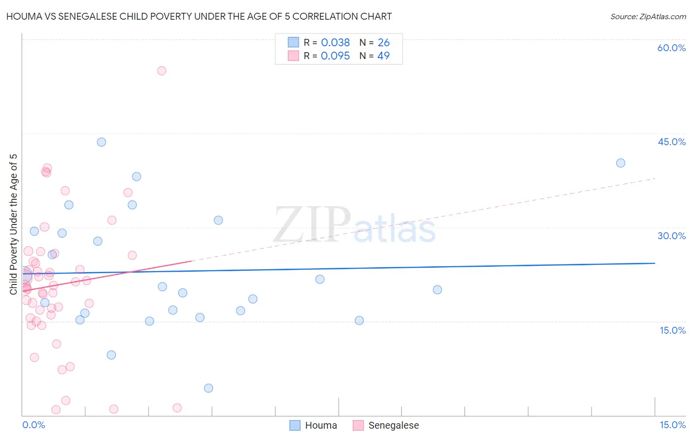 Houma vs Senegalese Child Poverty Under the Age of 5