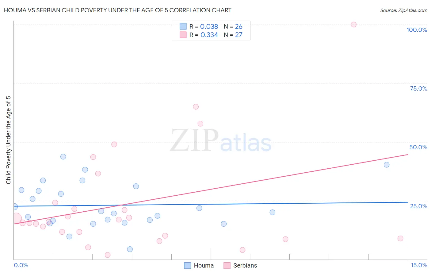 Houma vs Serbian Child Poverty Under the Age of 5