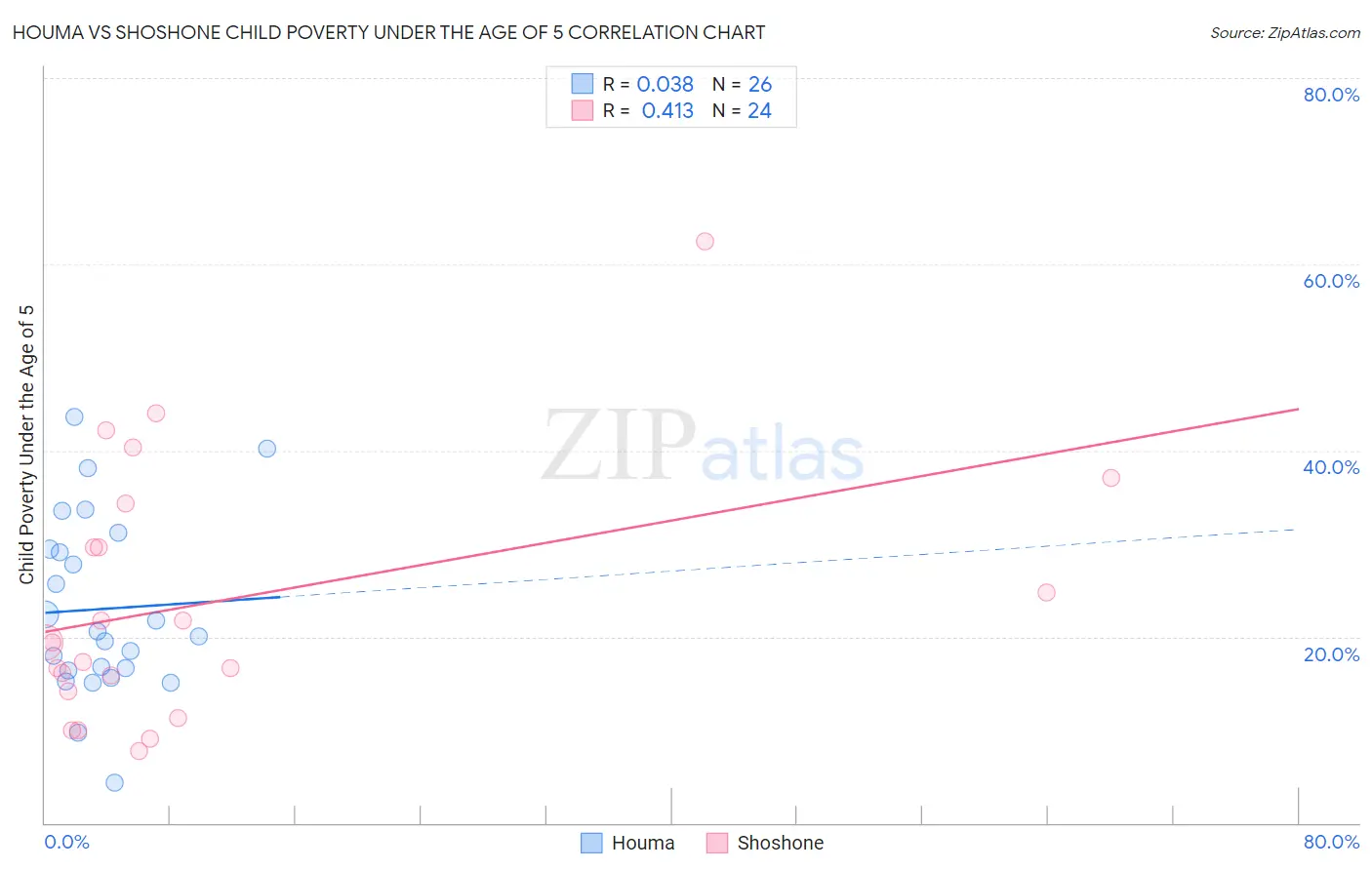Houma vs Shoshone Child Poverty Under the Age of 5