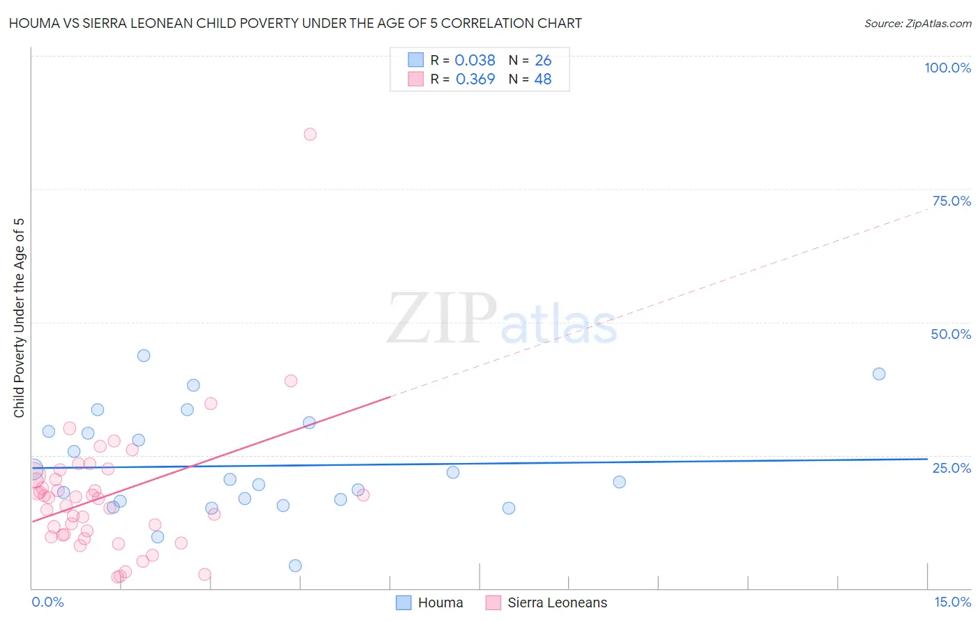 Houma vs Sierra Leonean Child Poverty Under the Age of 5