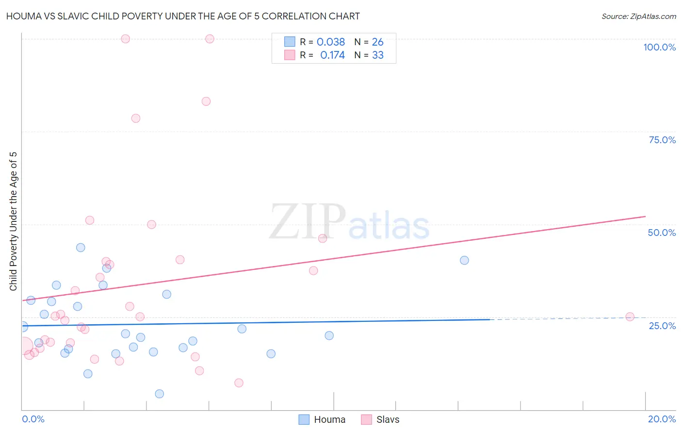 Houma vs Slavic Child Poverty Under the Age of 5