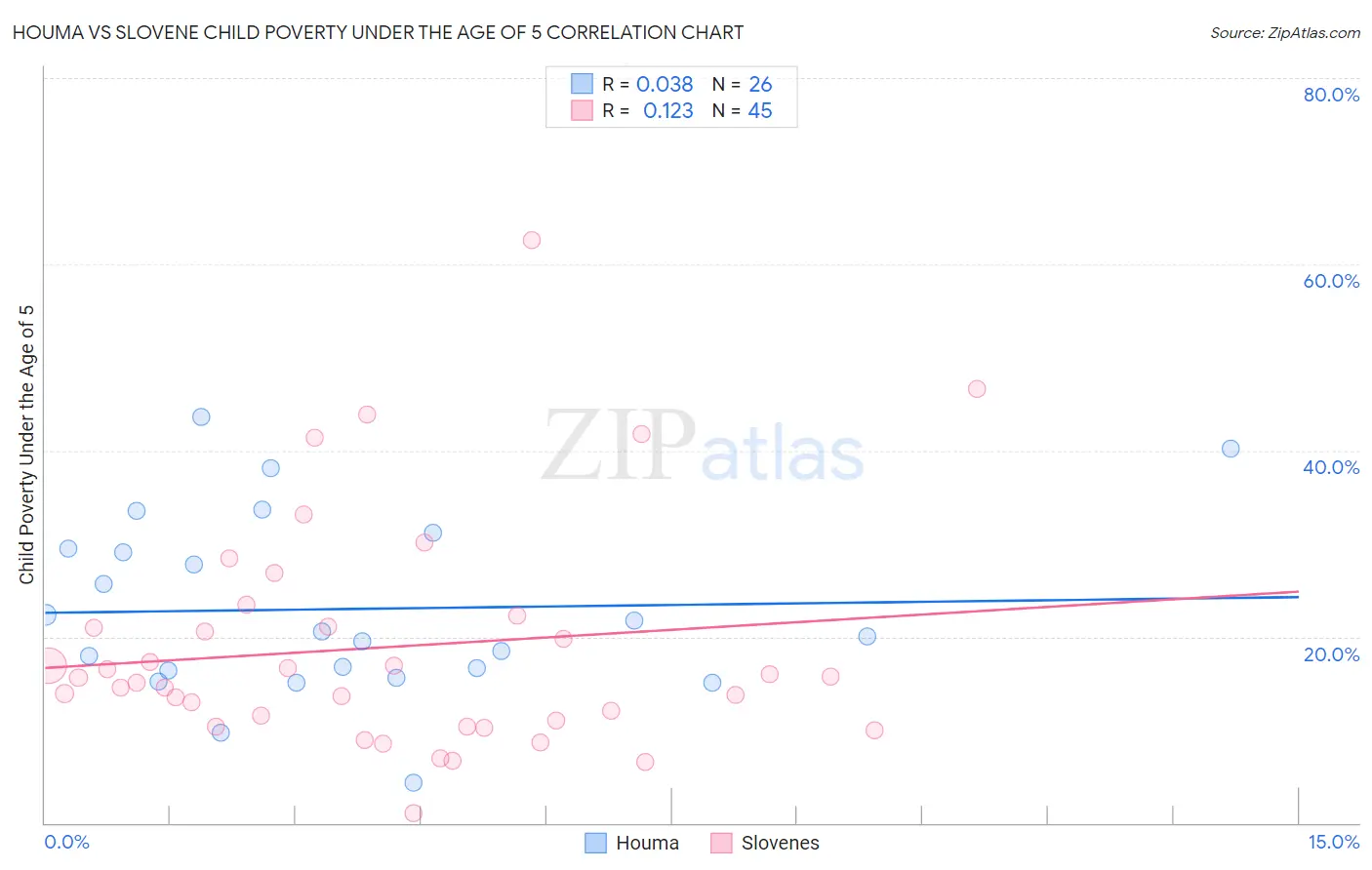 Houma vs Slovene Child Poverty Under the Age of 5