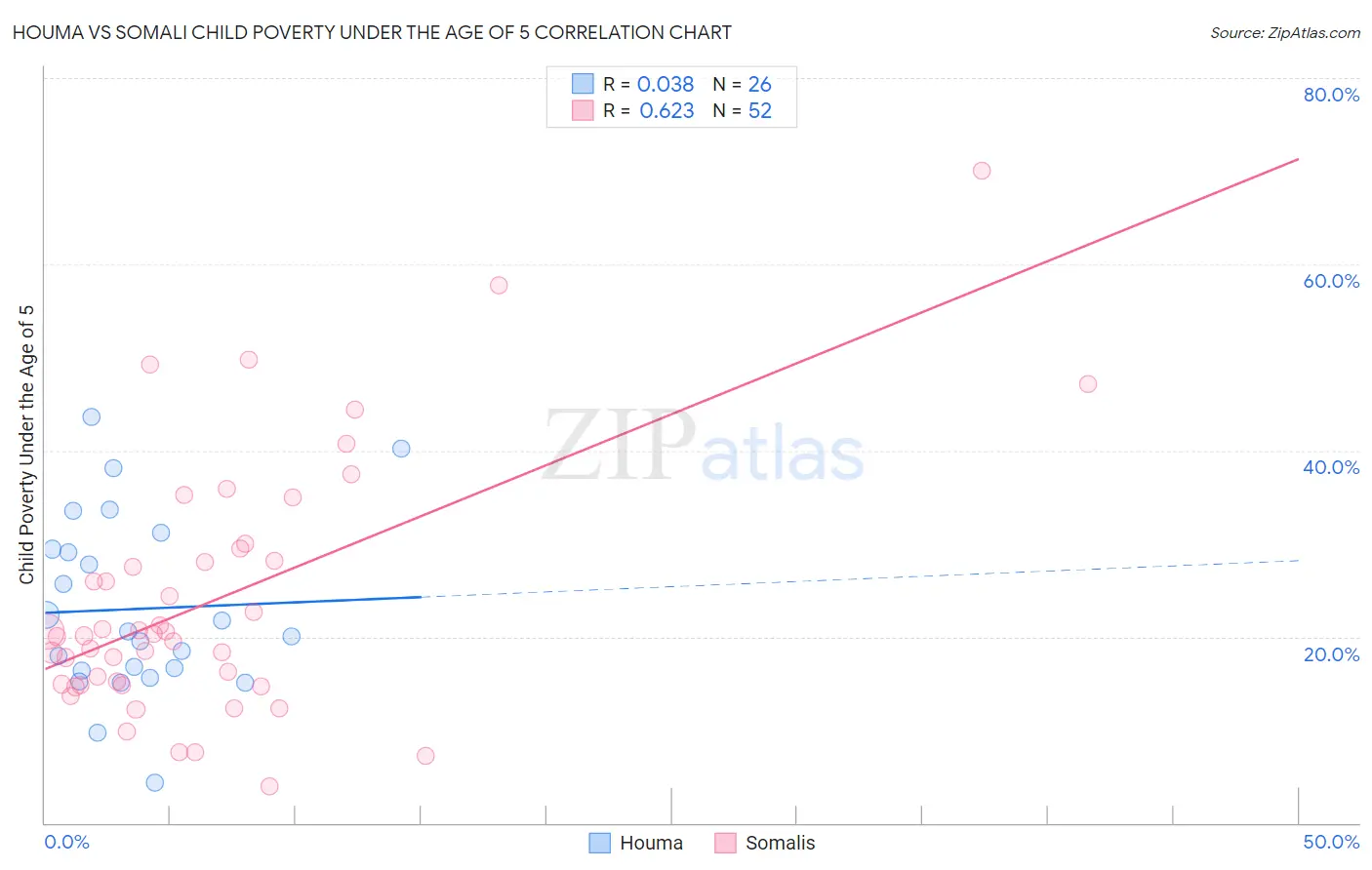 Houma vs Somali Child Poverty Under the Age of 5