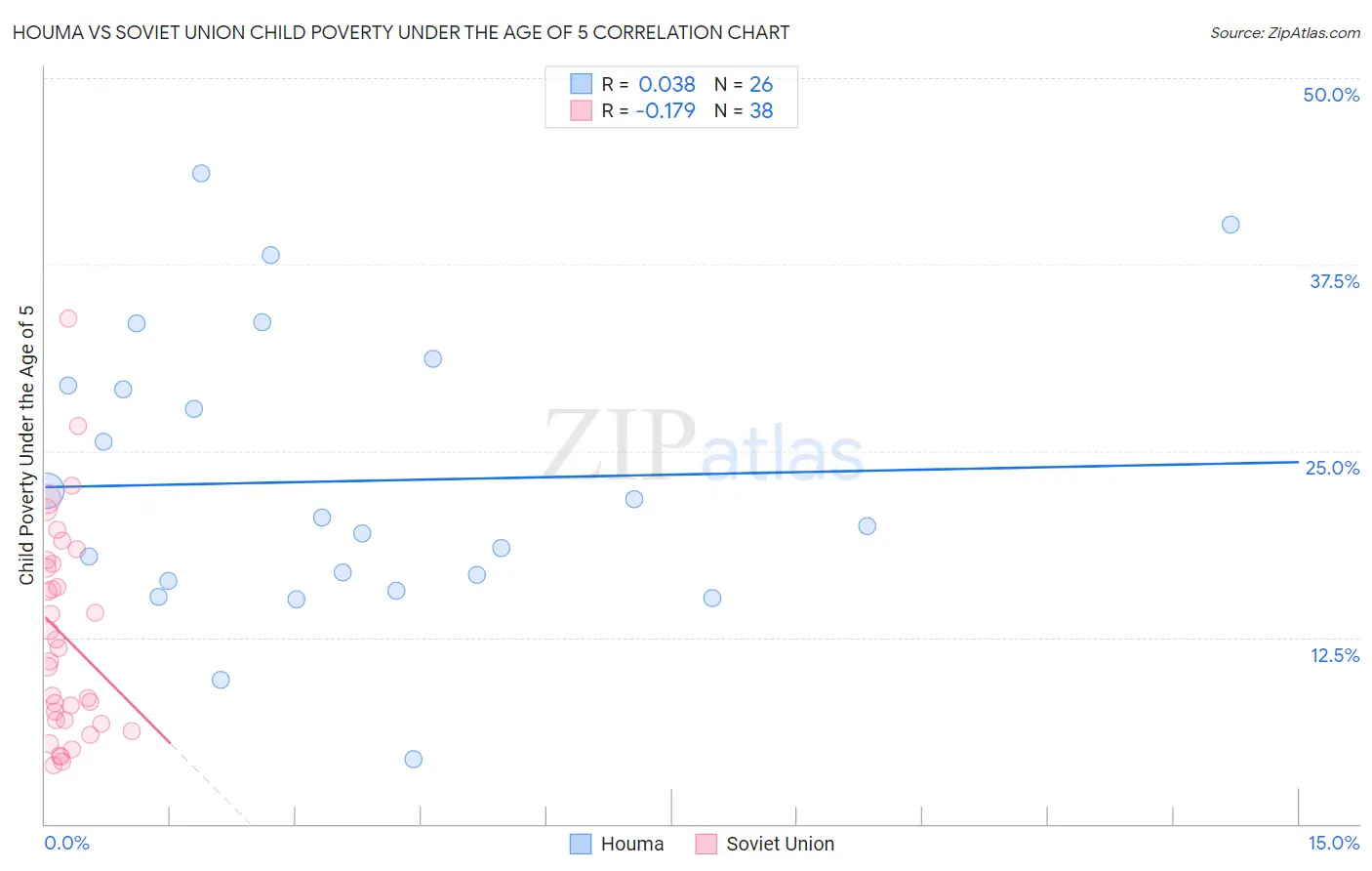 Houma vs Soviet Union Child Poverty Under the Age of 5