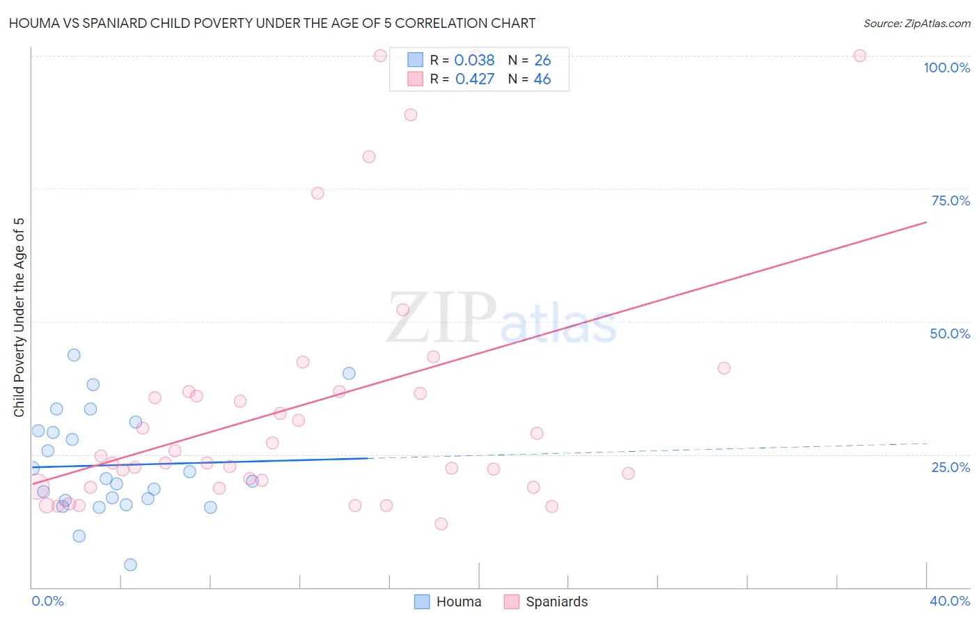 Houma vs Spaniard Child Poverty Under the Age of 5