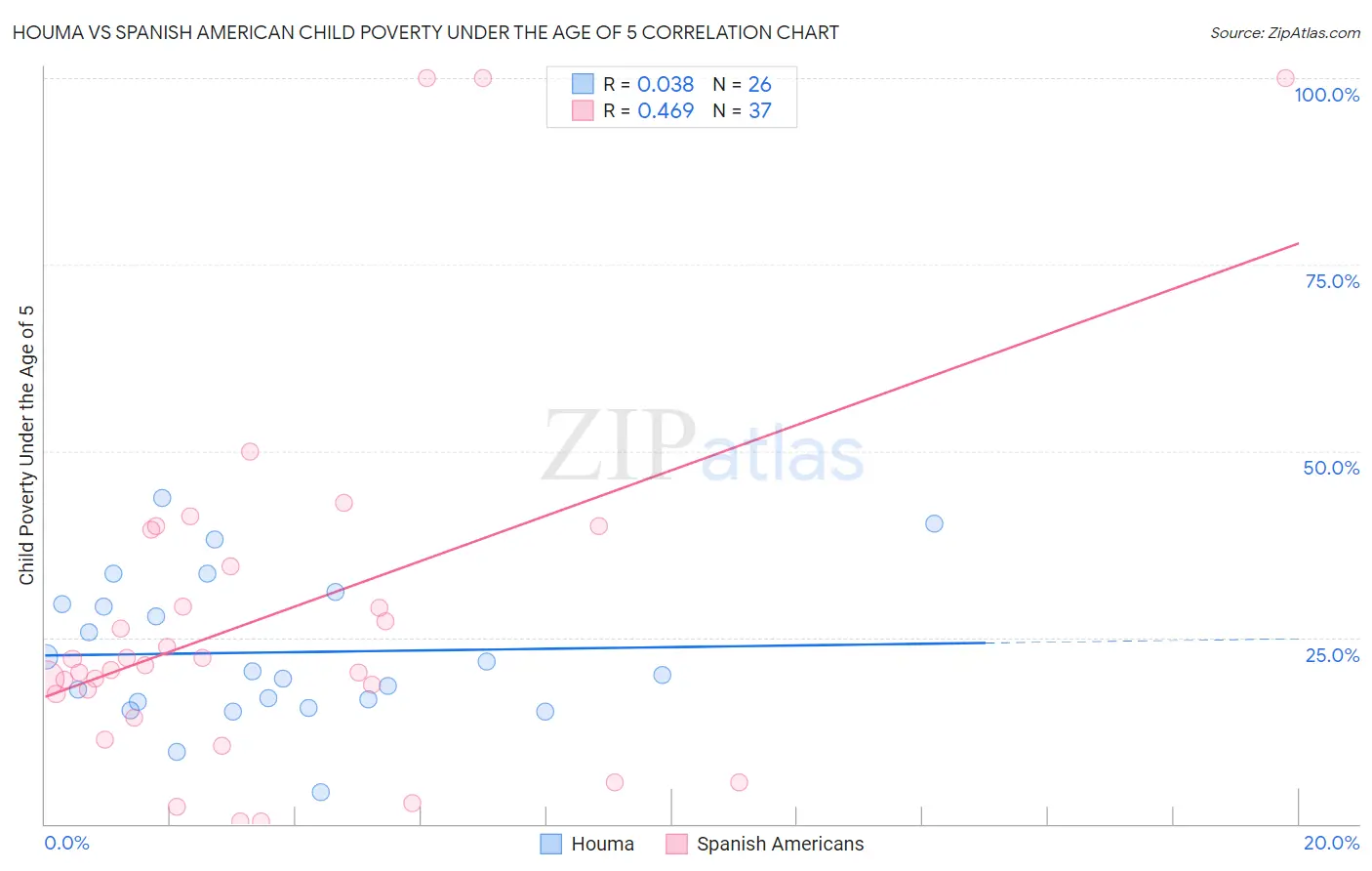 Houma vs Spanish American Child Poverty Under the Age of 5