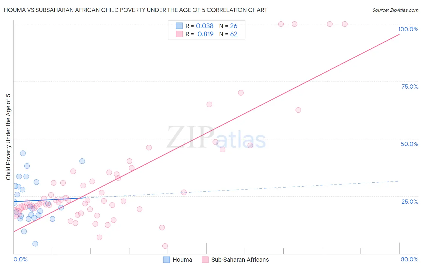 Houma vs Subsaharan African Child Poverty Under the Age of 5