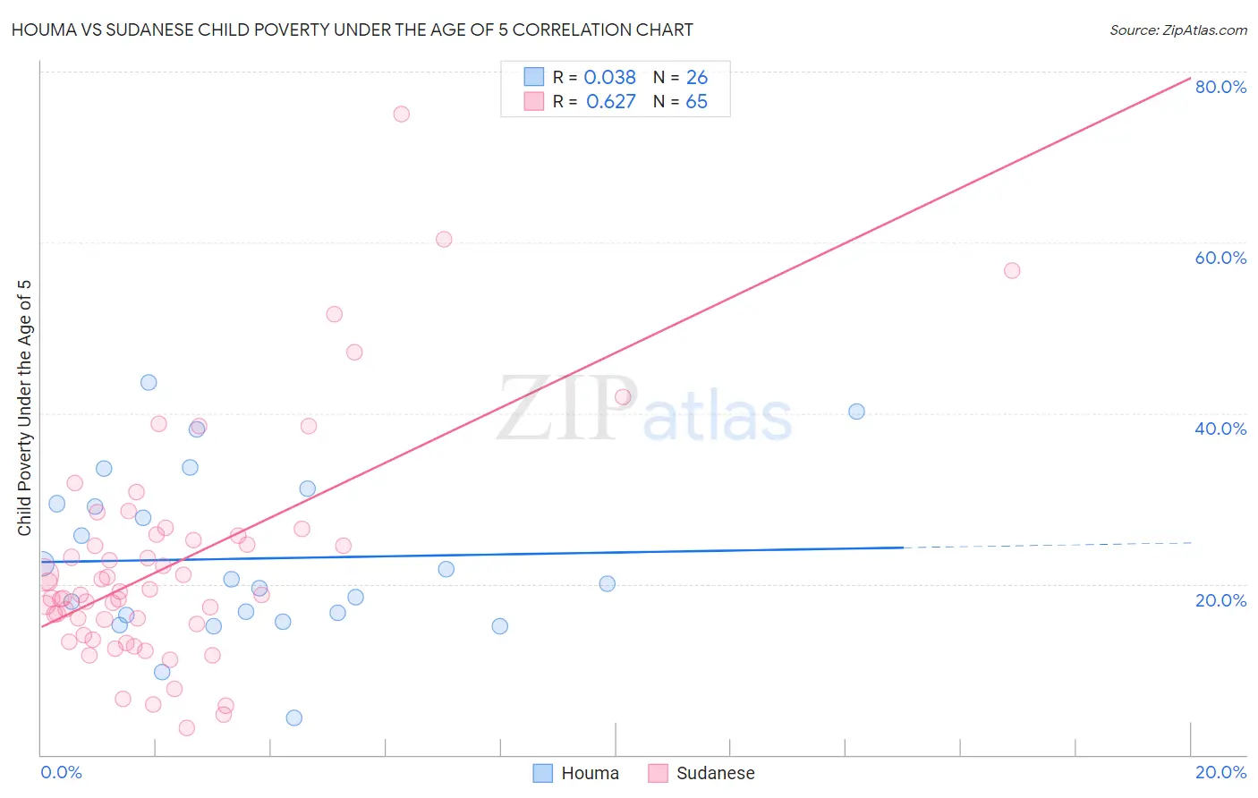 Houma vs Sudanese Child Poverty Under the Age of 5