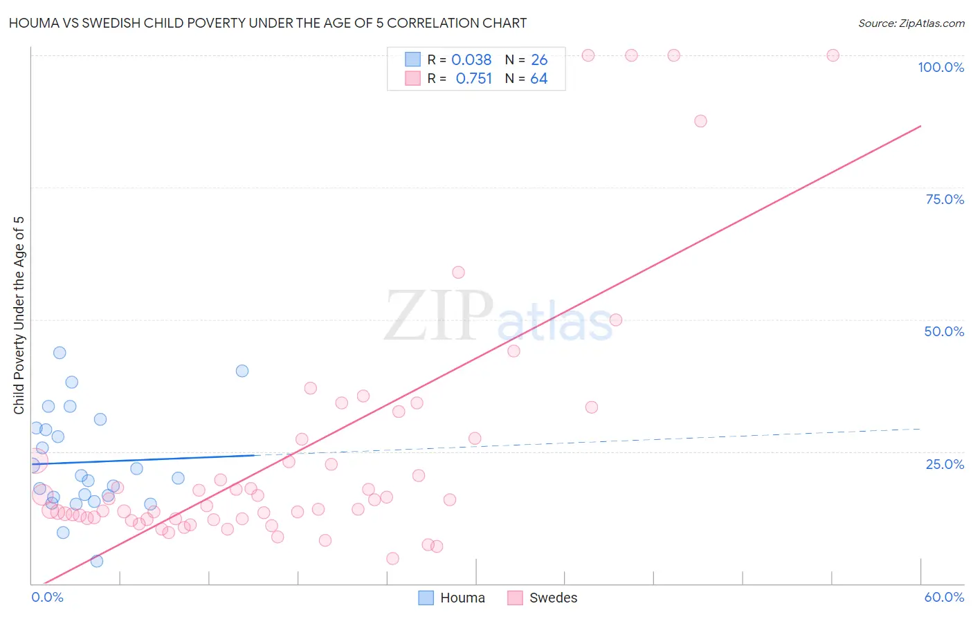Houma vs Swedish Child Poverty Under the Age of 5
