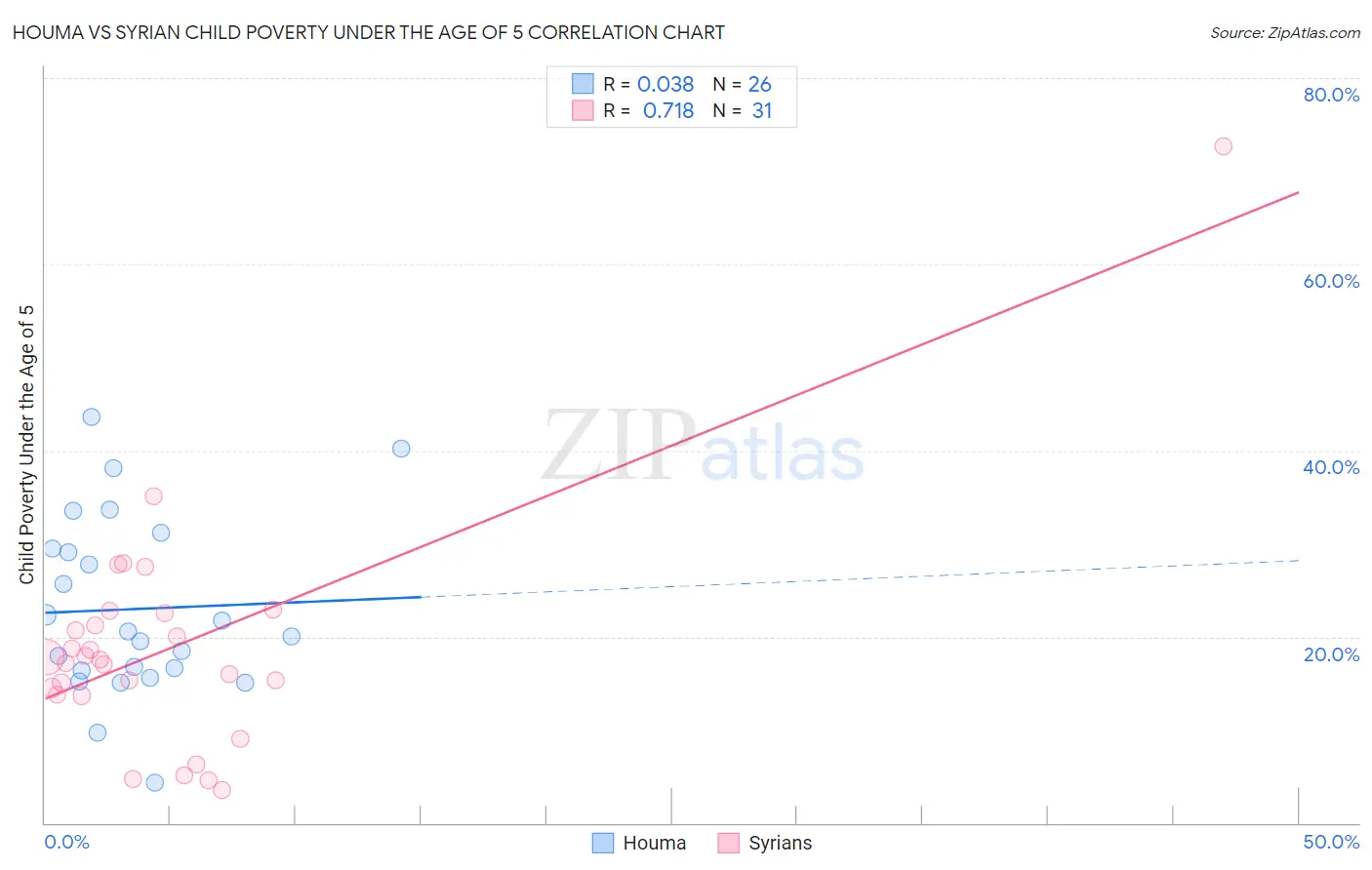Houma vs Syrian Child Poverty Under the Age of 5