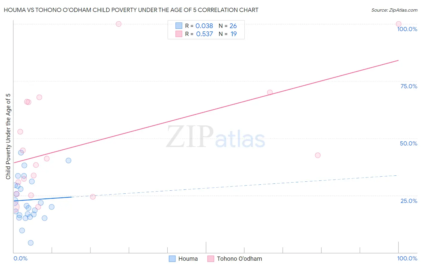 Houma vs Tohono O'odham Child Poverty Under the Age of 5