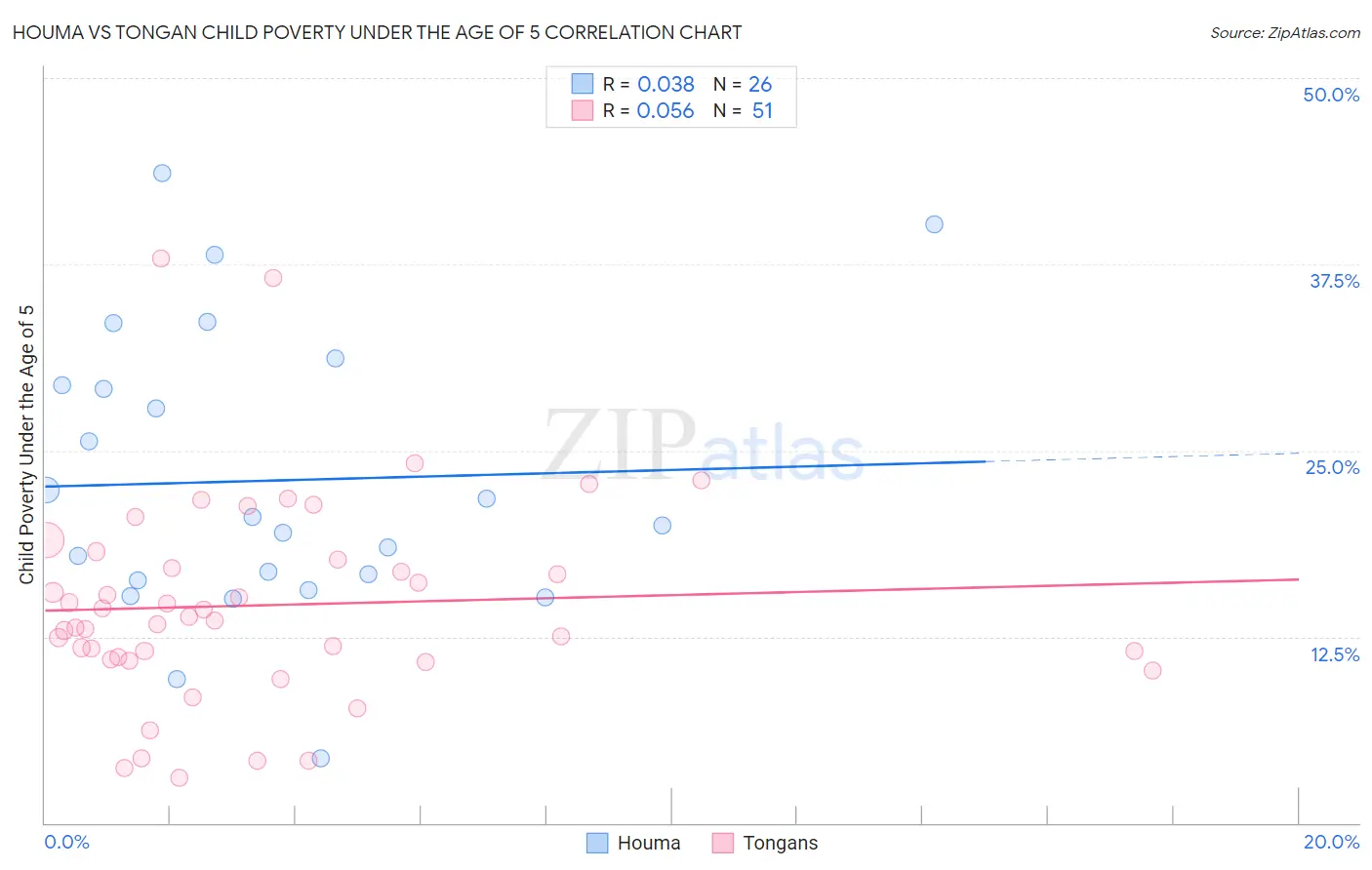 Houma vs Tongan Child Poverty Under the Age of 5