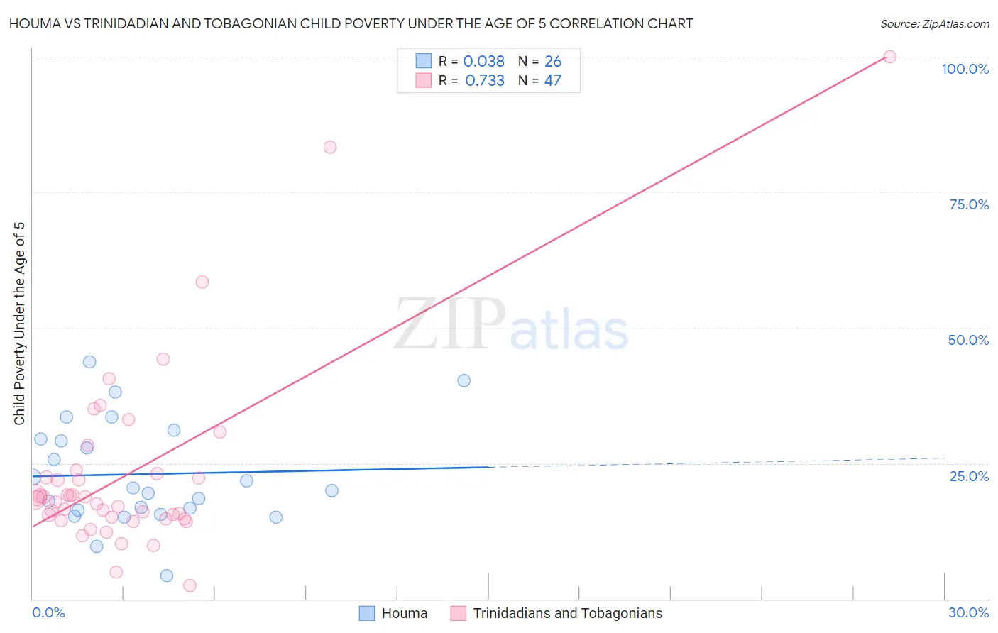Houma vs Trinidadian and Tobagonian Child Poverty Under the Age of 5