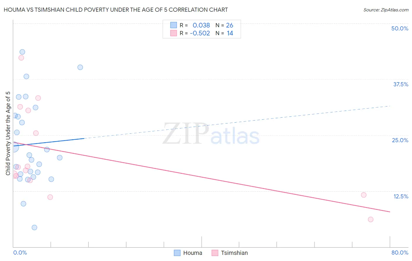 Houma vs Tsimshian Child Poverty Under the Age of 5