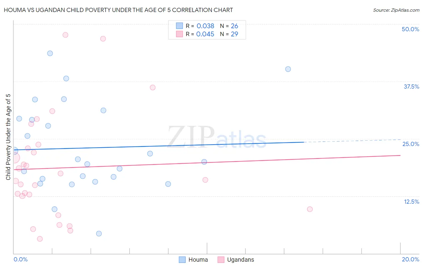 Houma vs Ugandan Child Poverty Under the Age of 5