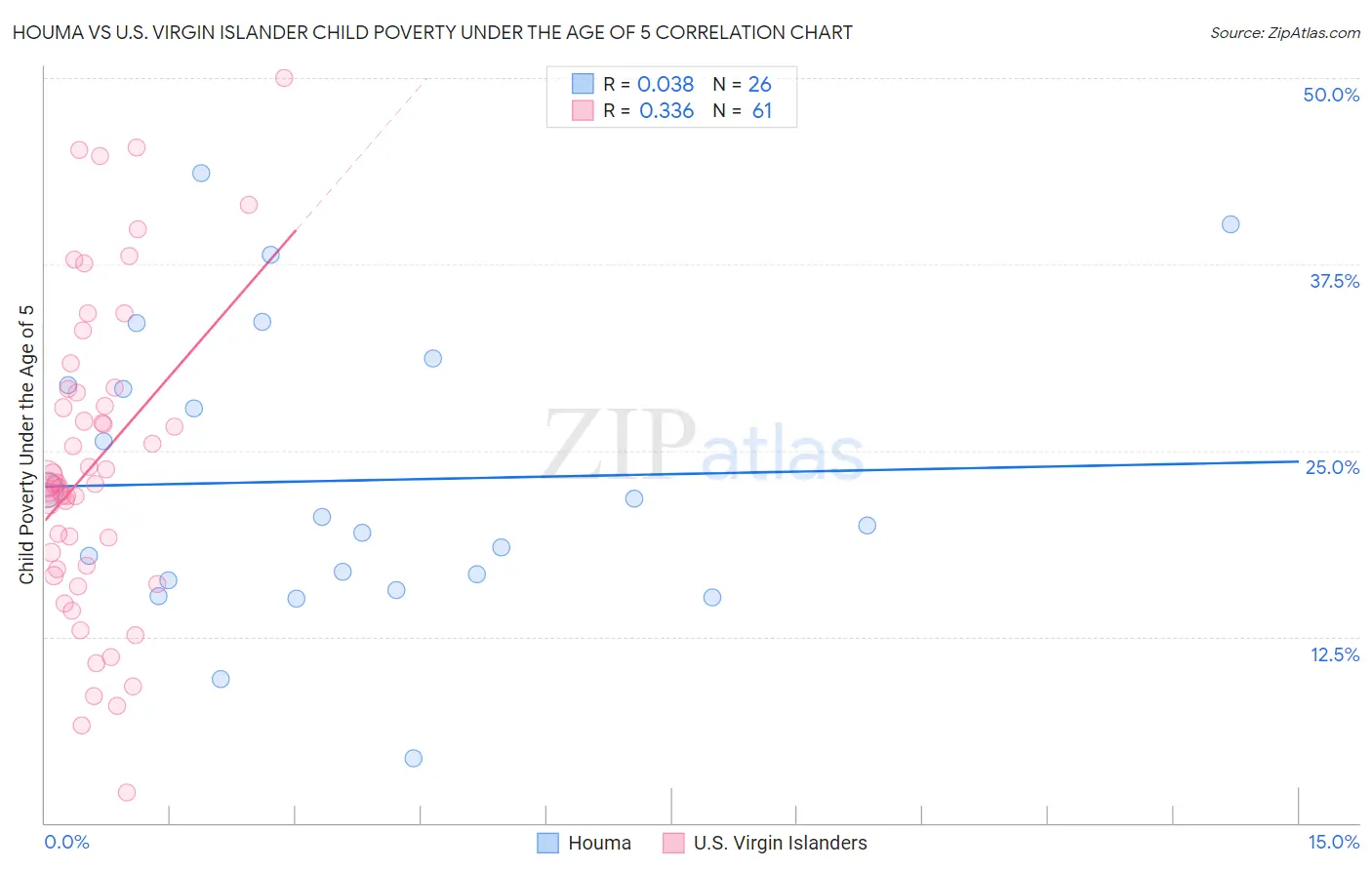 Houma vs U.S. Virgin Islander Child Poverty Under the Age of 5